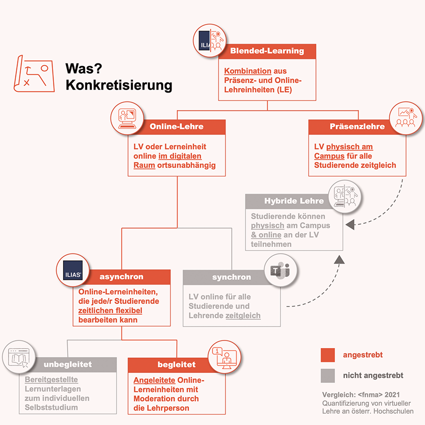 Open inside.fhv.at // Begrifflichkeit an Lehr- und Lernmodi für Lehrveranstaltungen
