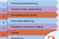 Open INFO // Dimensionen des guten Lernens an der FHV.pdf
