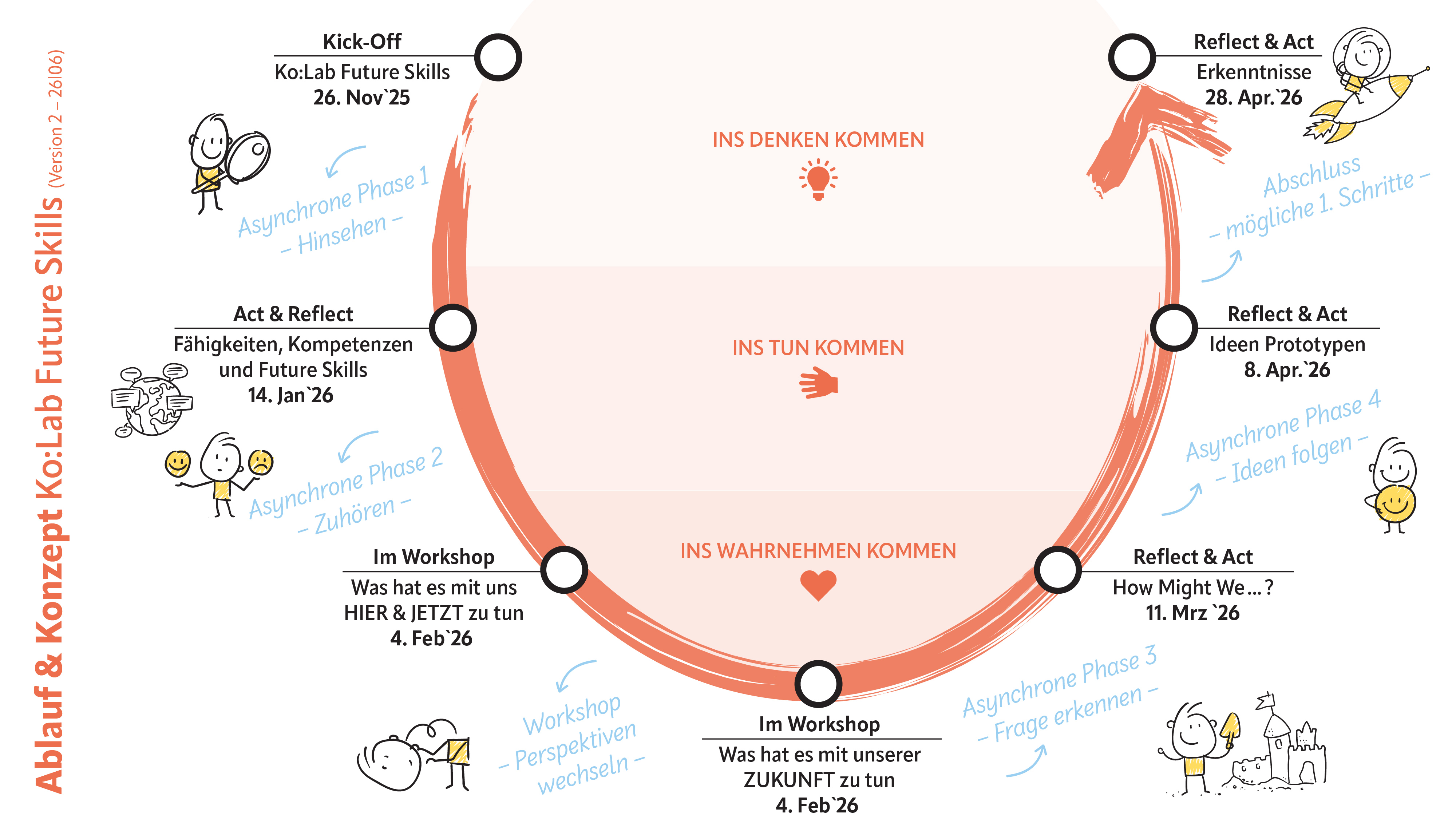 Bild vom Ablauf des Ko:Labs